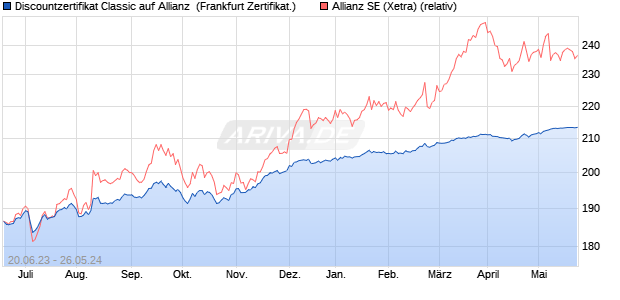 Discountzertifikat Classic auf Allianz [Societe General. (WKN: SV7QX9) Chart