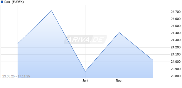 Dax [INDEX FUTURES] Future Chart