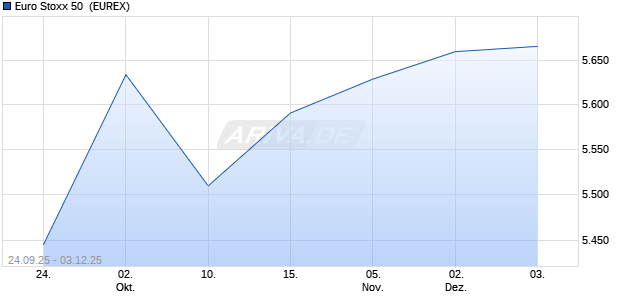 Euro Stoxx 50 [INDEX FUTURES] Future Chart