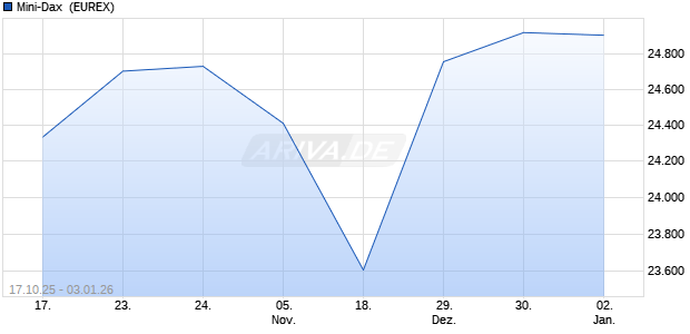 Mini-Dax [INDEX FUTURES] Future Chart