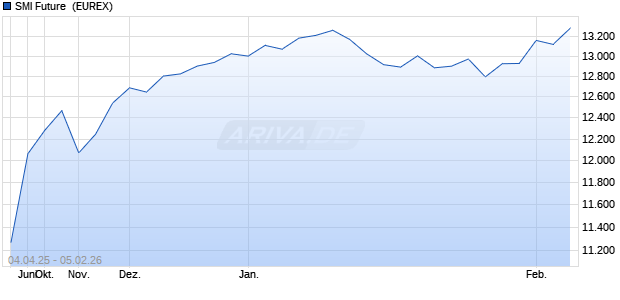 SMI Future [INDEX FUTURES] Future Chart