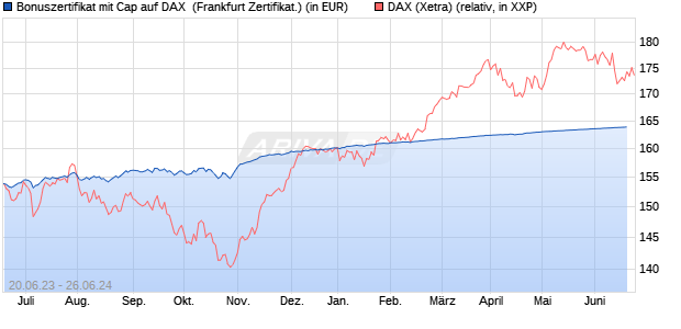 Bonuszertifikat mit Cap auf DAX [DZ BANK AG] (WKN: DJ3CV9) Chart