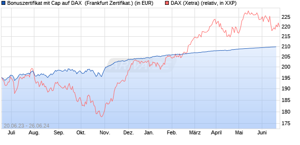Bonuszertifikat mit Cap auf DAX [DZ BANK AG] (WKN: DJ3CWD) Chart