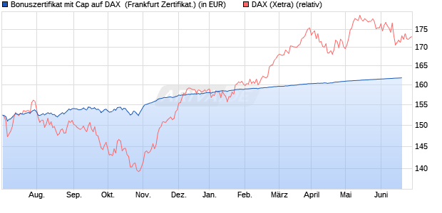 Bonuszertifikat mit Cap auf DAX [DZ BANK AG] (WKN: DJ3CWE) Chart