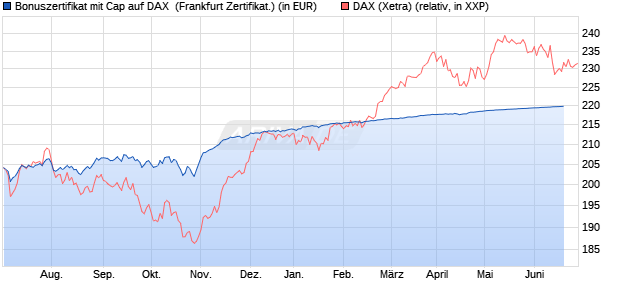 Bonuszertifikat mit Cap auf DAX [DZ BANK AG] (WKN: DJ3CWT) Chart