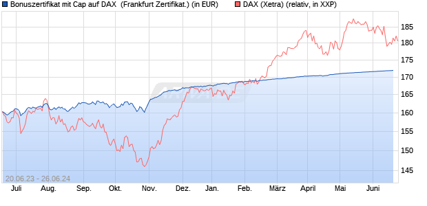 Bonuszertifikat mit Cap auf DAX [DZ BANK AG] (WKN: DJ3CWX) Chart