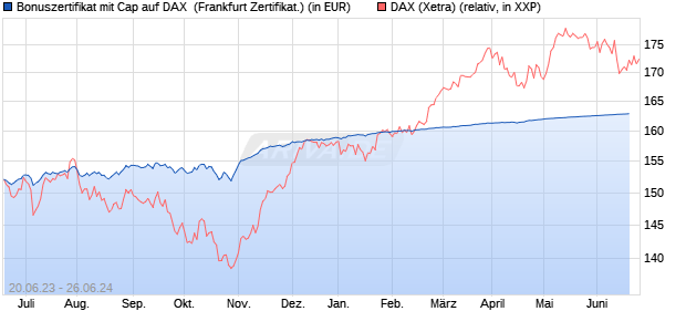 Bonuszertifikat mit Cap auf DAX [DZ BANK AG] (WKN: DJ3CW2) Chart