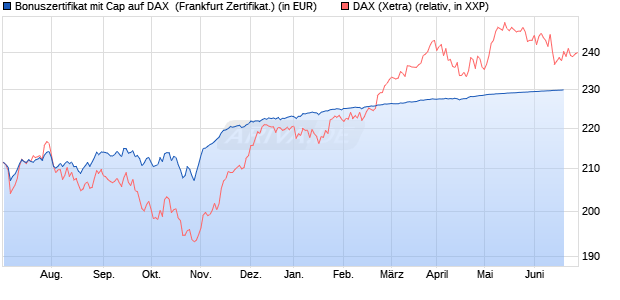 Bonuszertifikat mit Cap auf DAX [DZ BANK AG] (WKN: DJ3CW9) Chart