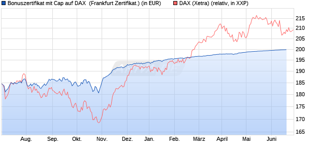 Bonuszertifikat mit Cap auf DAX [DZ BANK AG] (WKN: DJ3CXE) Chart
