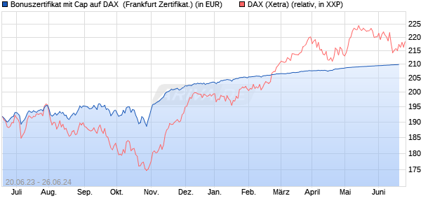 Bonuszertifikat mit Cap auf DAX [DZ BANK AG] (WKN: DJ3CXF) Chart