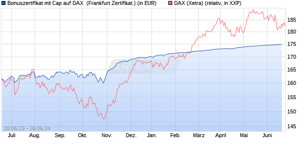 Bonuszertifikat mit Cap auf DAX [DZ BANK AG] (WKN: DJ3CXN) Chart