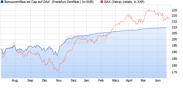 Bonuszertifikat mit Cap auf DAX [DZ BANK AG] (WKN: DJ3CXP) Chart