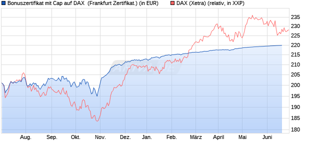 Bonuszertifikat mit Cap auf DAX [DZ BANK AG] (WKN: DJ3CXQ) Chart