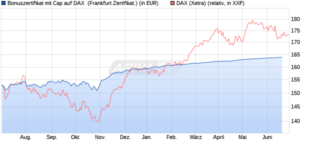 Bonuszertifikat mit Cap auf DAX [DZ BANK AG] (WKN: DJ3CXV) Chart