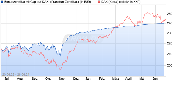 Bonuszertifikat mit Cap auf DAX [DZ BANK AG] (WKN: DJ3CX1) Chart