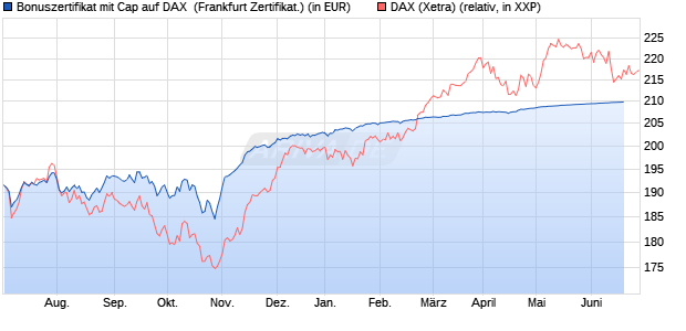 Bonuszertifikat mit Cap auf DAX [DZ BANK AG] (WKN: DJ3CX7) Chart