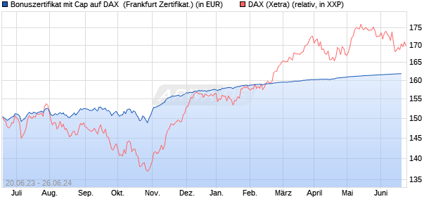 Bonuszertifikat mit Cap auf DAX [DZ BANK AG] (WKN: DJ3CYB) Chart
