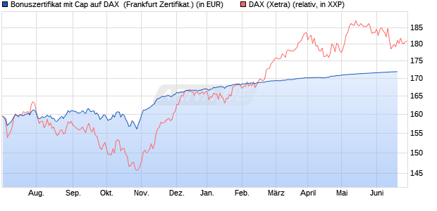 Bonuszertifikat mit Cap auf DAX [DZ BANK AG] (WKN: DJ3CYE) Chart