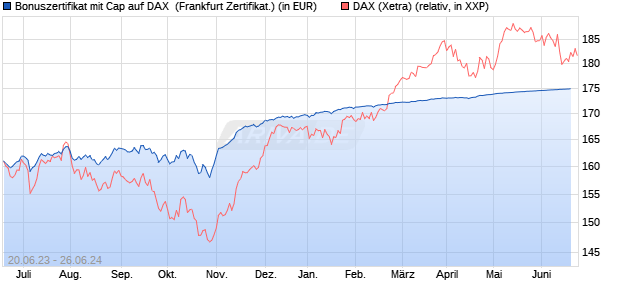 Bonuszertifikat mit Cap auf DAX [DZ BANK AG] (WKN: DJ3CYR) Chart
