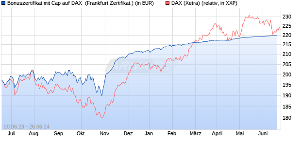 Bonuszertifikat mit Cap auf DAX [DZ BANK AG] (WKN: DJ3CYT) Chart