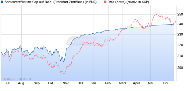 Bonuszertifikat mit Cap auf DAX [DZ BANK AG] (WKN: DJ3CYV) Chart