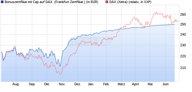 Bonuszertifikat mit Cap auf DAX [DZ BANK AG] (WKN: DJ3CYW) Chart