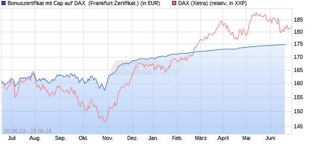 Bonuszertifikat mit Cap auf DAX [DZ BANK AG] (WKN: DJ3CY1) Chart