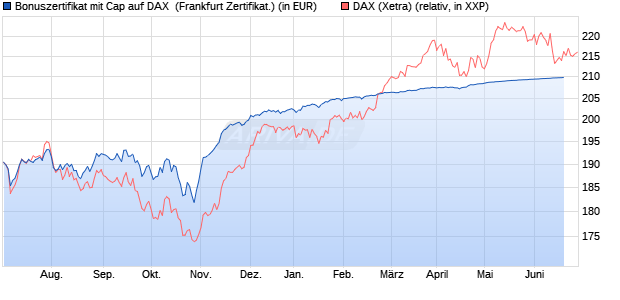 Bonuszertifikat mit Cap auf DAX [DZ BANK AG] (WKN: DJ3CY2) Chart