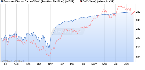 Bonuszertifikat mit Cap auf DAX [DZ BANK AG] (WKN: DJ3CZG) Chart