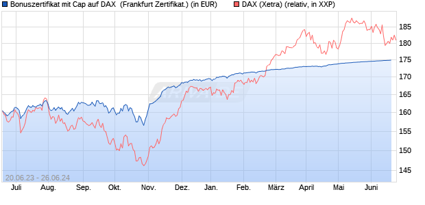 Bonuszertifikat mit Cap auf DAX [DZ BANK AG] (WKN: DJ3CZN) Chart