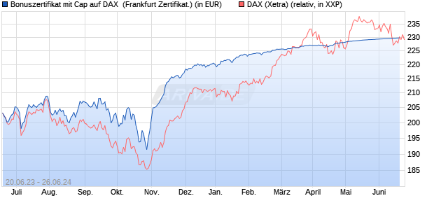 Bonuszertifikat mit Cap auf DAX [DZ BANK AG] (WKN: DJ3CZ2) Chart