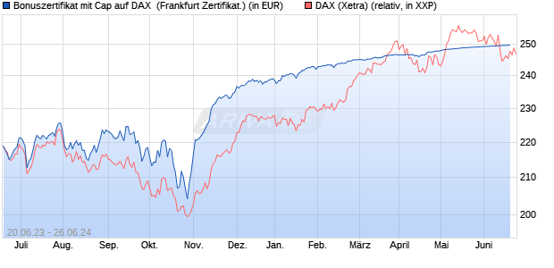Bonuszertifikat mit Cap auf DAX [DZ BANK AG] (WKN: DJ3CZ4) Chart