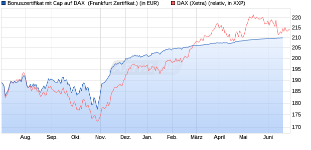 Bonuszertifikat mit Cap auf DAX [DZ BANK AG] (WKN: DJ3C0C) Chart