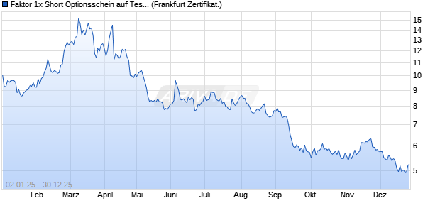 Faktor 1x Short Optionsschein auf Tesla [Societe Gen. (WKN: SV7RWG) Chart