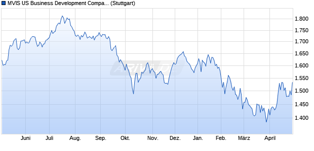 MVIS US Business Development Companies (TR Net) Chart