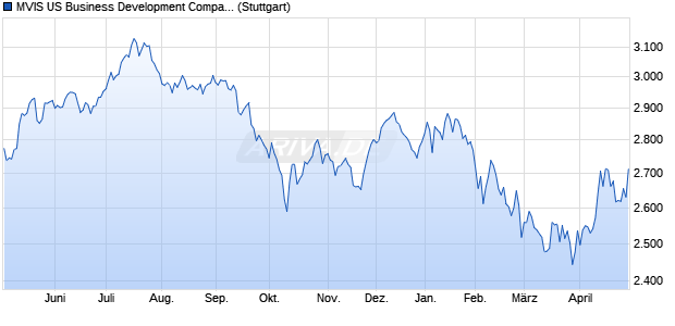 MVIS US Business Development Companies (TR Gr. Chart