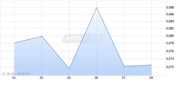 SACYR S.A.     -ANR- Chart