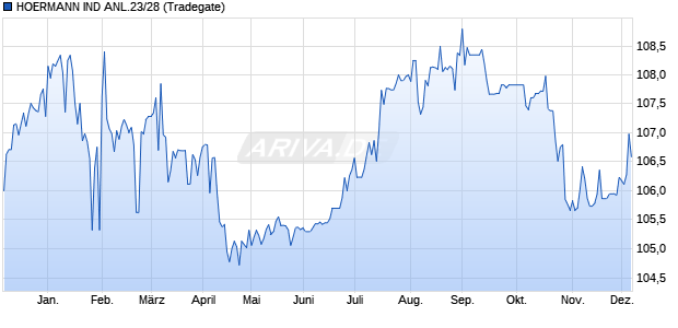 HOERMANN IND ANL.23/28 (WKN A351U9, ISIN NO0012938325) Chart