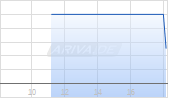 HOERMANN IND ANL.23/28 Chart