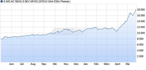 S.WO.AC NEXG.S.DEV.NR EO Chart