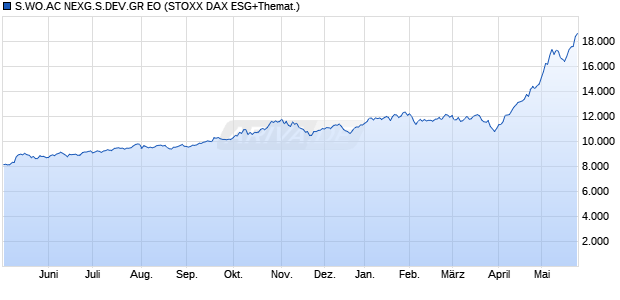 S.WO.AC NEXG.S.DEV.GR EO Chart