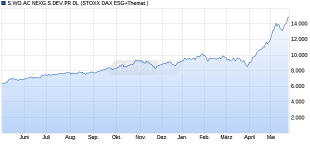 S.WO.AC NEXG.S.DEV.PR DL Chart