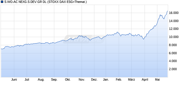 S.WO.AC NEXG.S.DEV.GR DL Chart