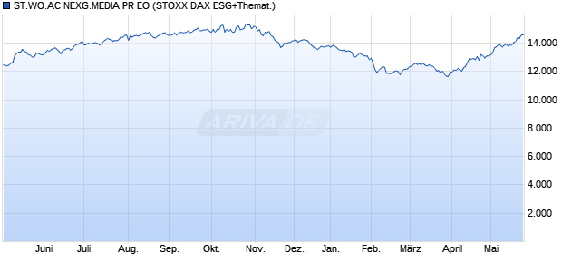 ST.WO.AC NEXG.MEDIA PR EO Chart