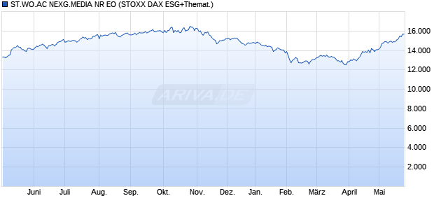 ST.WO.AC NEXG.MEDIA NR EO Chart