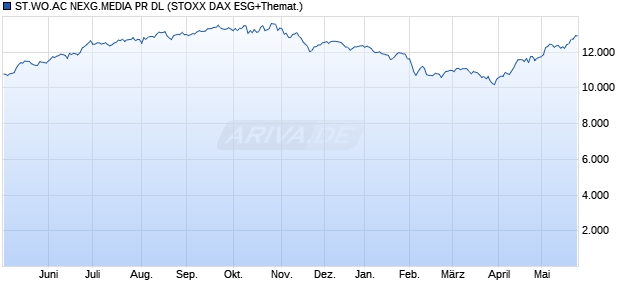 ST.WO.AC NEXG.MEDIA PR DL Chart