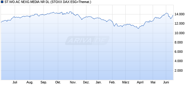 ST.WO.AC NEXG.MEDIA NR DL Chart