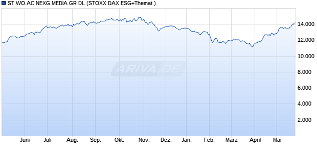 ST.WO.AC NEXG.MEDIA GR DL Chart