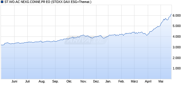 ST.WO.AC NEXG.CONNE.PR EO Chart