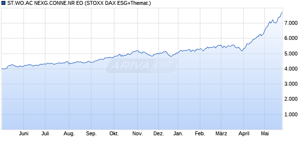 ST.WO.AC NEXG.CONNE.NR EO Chart